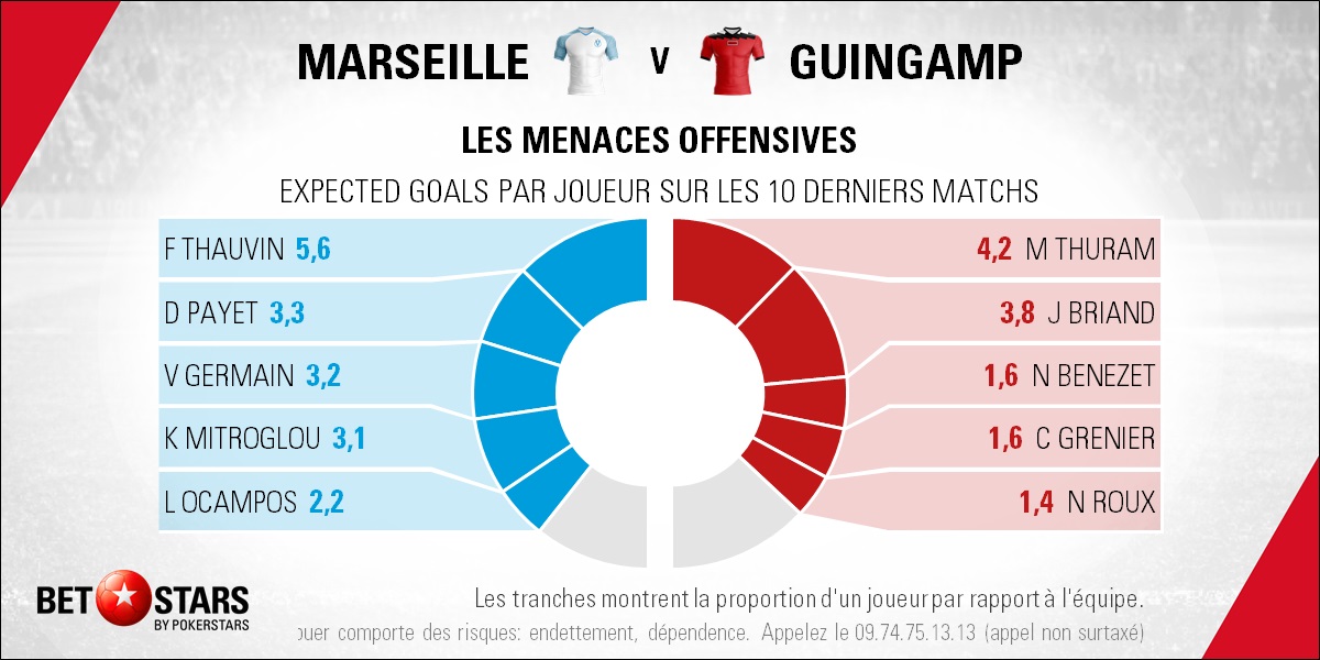 Marseille v Guingamp - PlayersFR